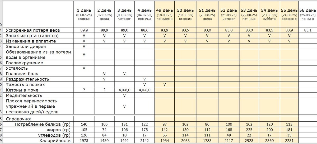 Неделя на кето: 800 грамм за 8 недель и неожиданное вдохновение