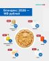 Индекс блина: стоимость выросла до 149 рублей